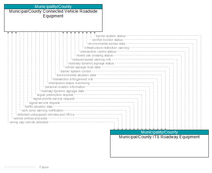 Municipal/County Connected Vehicle Roadside Equipment to Municipal/County ITS Roadway Equipment Interface Diagram