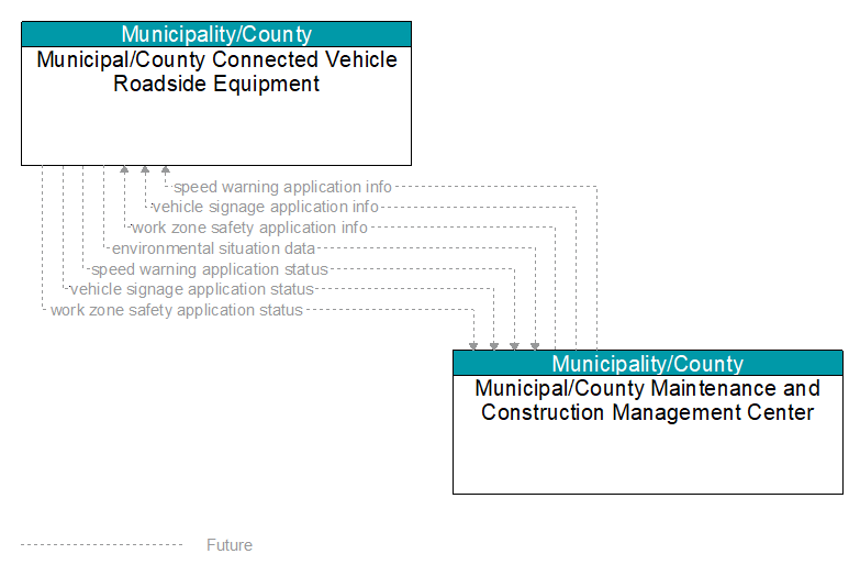 Municipal/County Connected Vehicle Roadside Equipment to Municipal/County Maintenance and Construction Management Center Interface Diagram