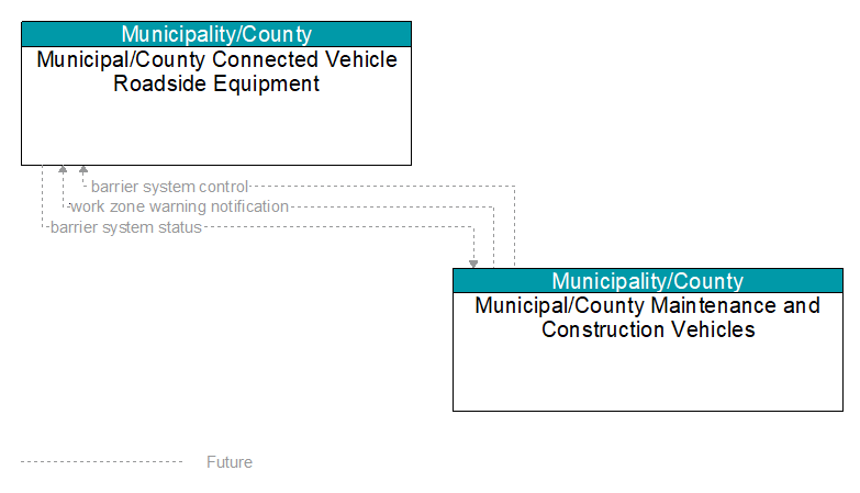Municipal/County Connected Vehicle Roadside Equipment to Municipal/County Maintenance and Construction Vehicles Interface Diagram