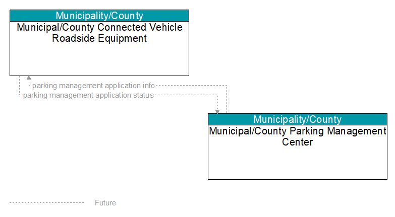 Municipal/County Connected Vehicle Roadside Equipment to Municipal/County Parking Management Center Interface Diagram