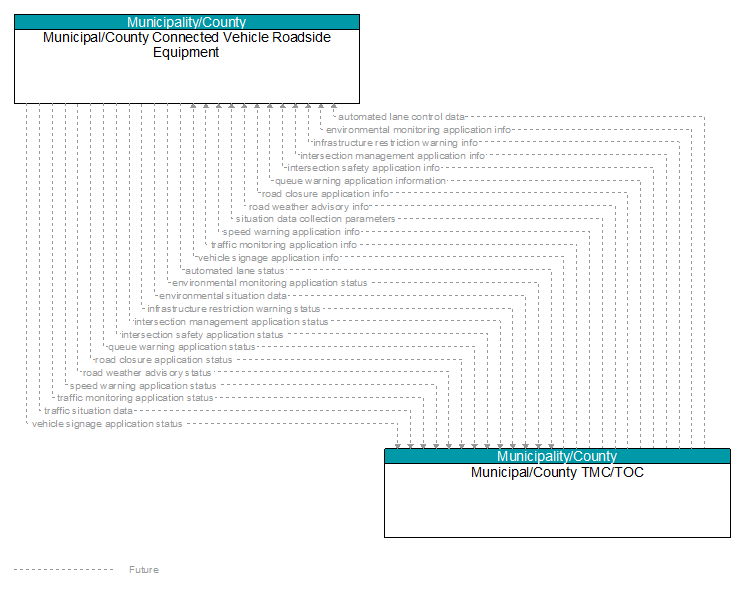 Municipal/County Connected Vehicle Roadside Equipment to Municipal/County TMC/TOC Interface Diagram