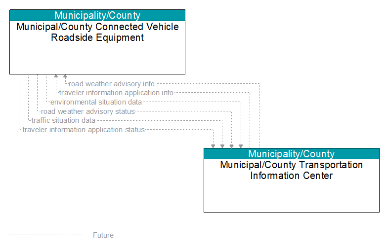 Municipal/County Connected Vehicle Roadside Equipment to Municipal/County Transportation Information Center Interface Diagram