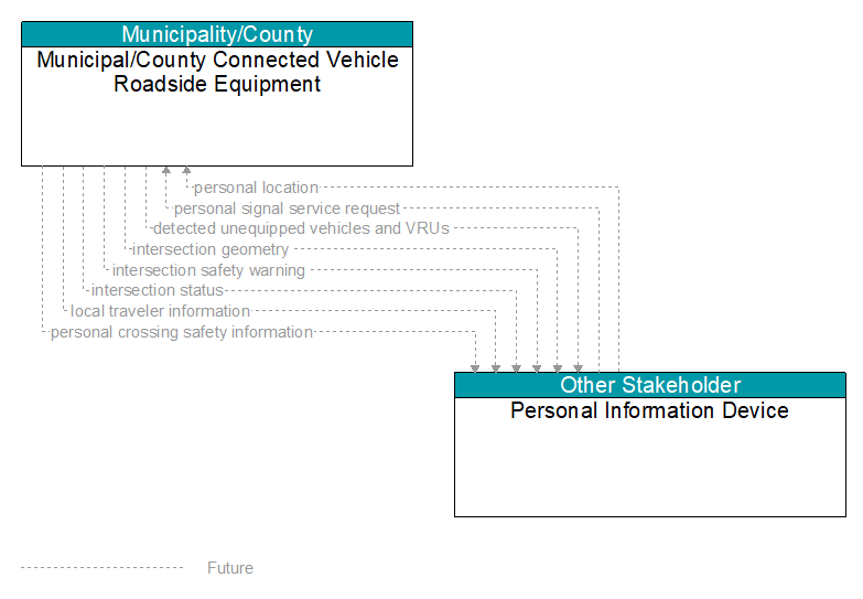 Municipal/County Connected Vehicle Roadside Equipment to Personal Information Device Interface Diagram