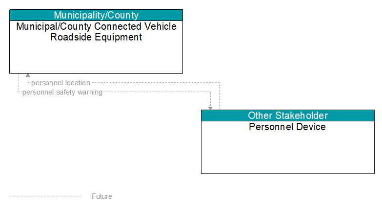 Municipal/County Connected Vehicle Roadside Equipment to Personnel Device Interface Diagram