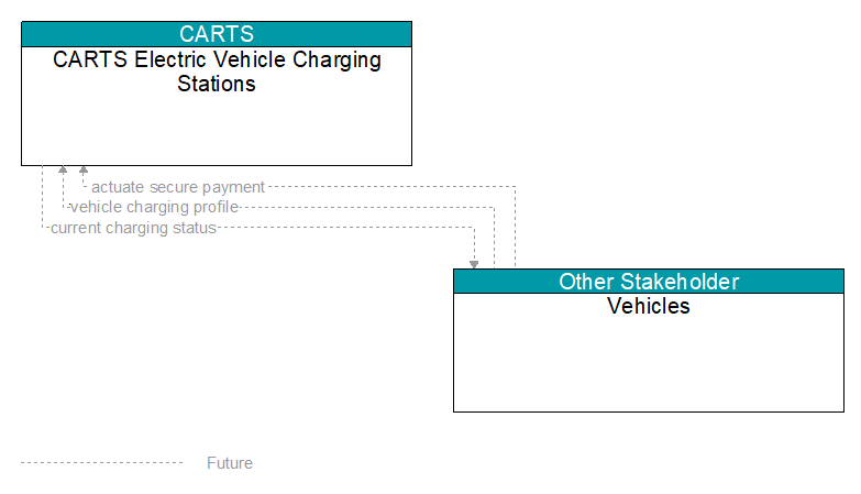 CARTS Electric Vehicle Charging Stations to Vehicles Interface Diagram