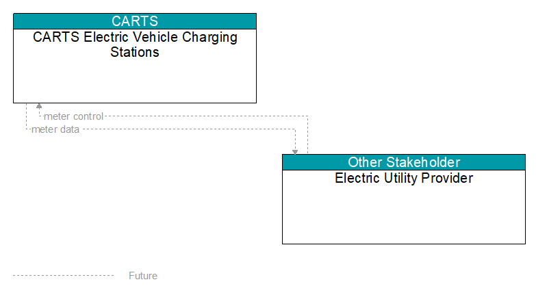 CARTS Electric Vehicle Charging Stations to Electric Utility Provider Interface Diagram