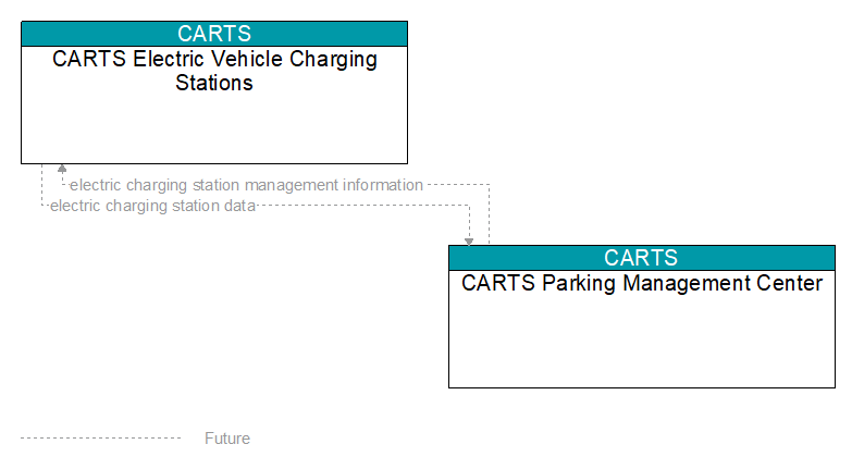 CARTS Electric Vehicle Charging Stations to CARTS Parking Management Center Interface Diagram