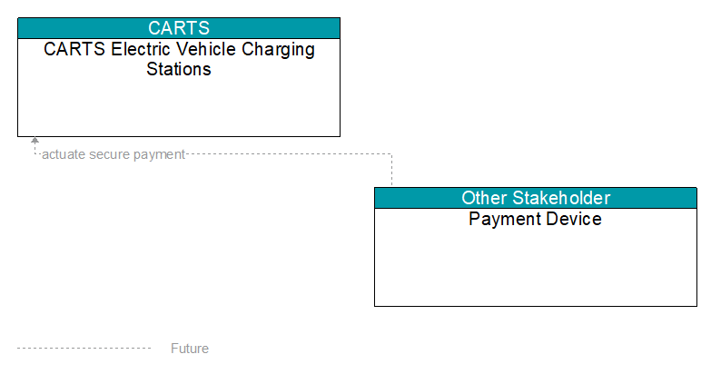 CARTS Electric Vehicle Charging Stations to Payment Device Interface Diagram