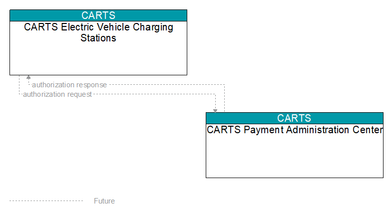 CARTS Electric Vehicle Charging Stations to CARTS Payment Administration Center Interface Diagram