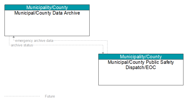 Municipal/County Data Archive to Municipal/County Public Safety Dispatch/EOC Interface Diagram