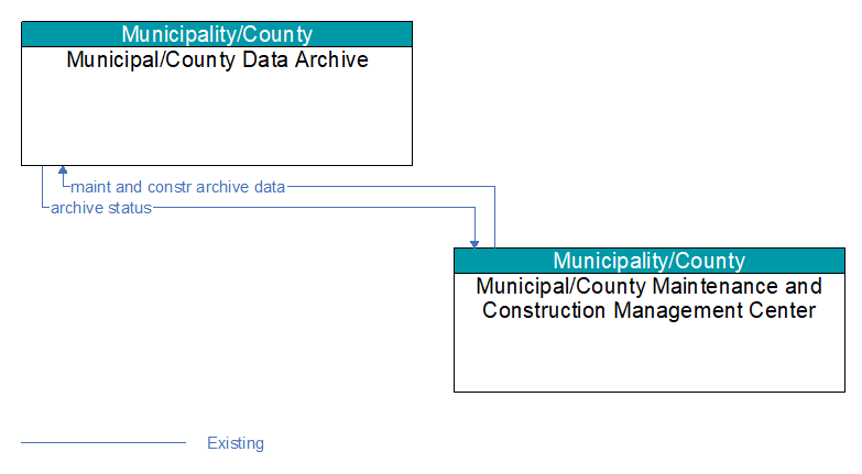 Municipal/County Data Archive to Municipal/County Maintenance and Construction Management Center Interface Diagram