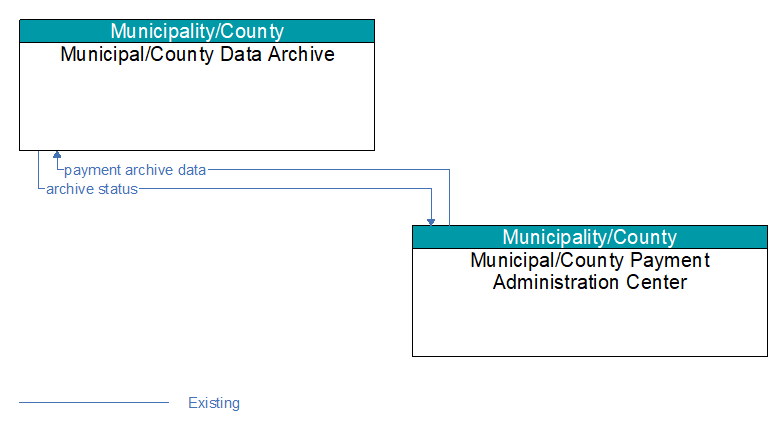 Municipal/County Data Archive to Municipal/County Payment Administration Center Interface Diagram