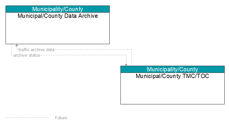 Municipal/County Data Archive to Municipal/County TMC/TOC Interface Diagram