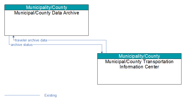 Municipal/County Data Archive to Municipal/County Transportation Information Center Interface Diagram
