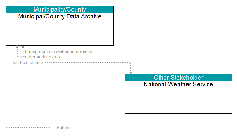 Municipal/County Data Archive to National Weather Service Interface Diagram