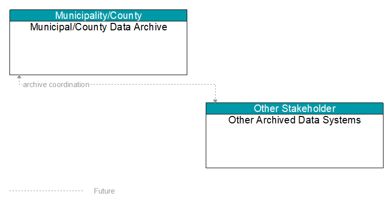 Municipal/County Data Archive to Other Archived Data Systems Interface Diagram