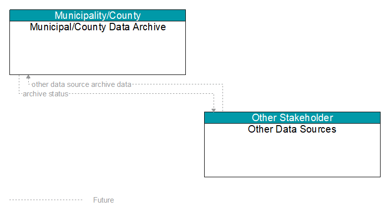 Municipal/County Data Archive to Other Data Sources Interface Diagram