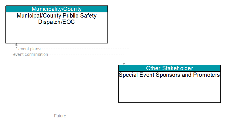 Municipal/County Public Safety Dispatch/EOC to Special Event Sponsors and Promoters Interface Diagram
