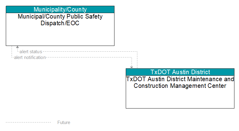 Municipal/County Public Safety Dispatch/EOC to TxDOT Austin District Maintenance and Construction Management Center Interface Diagram