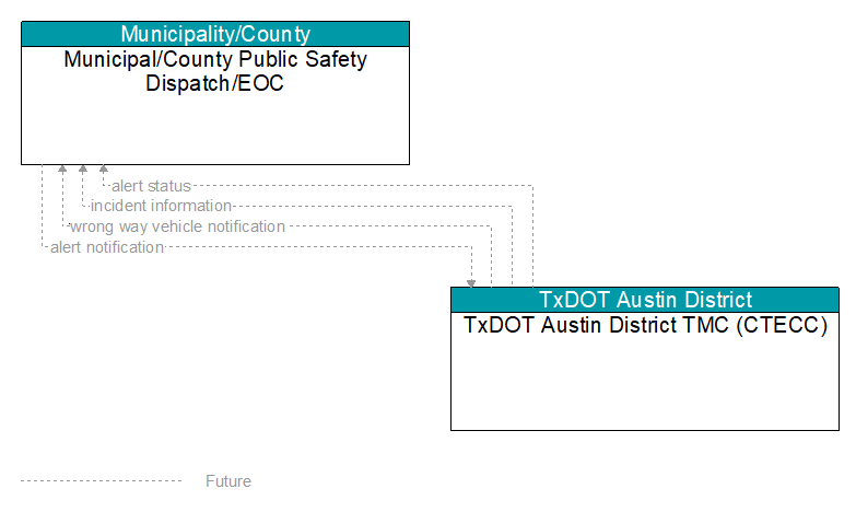 Municipal/County Public Safety Dispatch/EOC to TxDOT Austin District TMC (CTECC) Interface Diagram