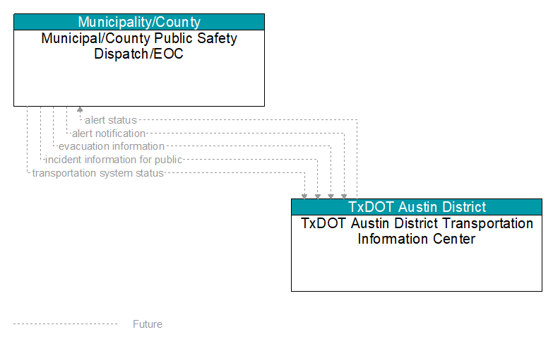 Municipal/County Public Safety Dispatch/EOC to TxDOT Austin District Transportation Information Center Interface Diagram