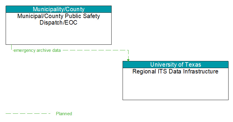 Municipal/County Public Safety Dispatch/EOC to Regional ITS Data Infrastructure Interface Diagram