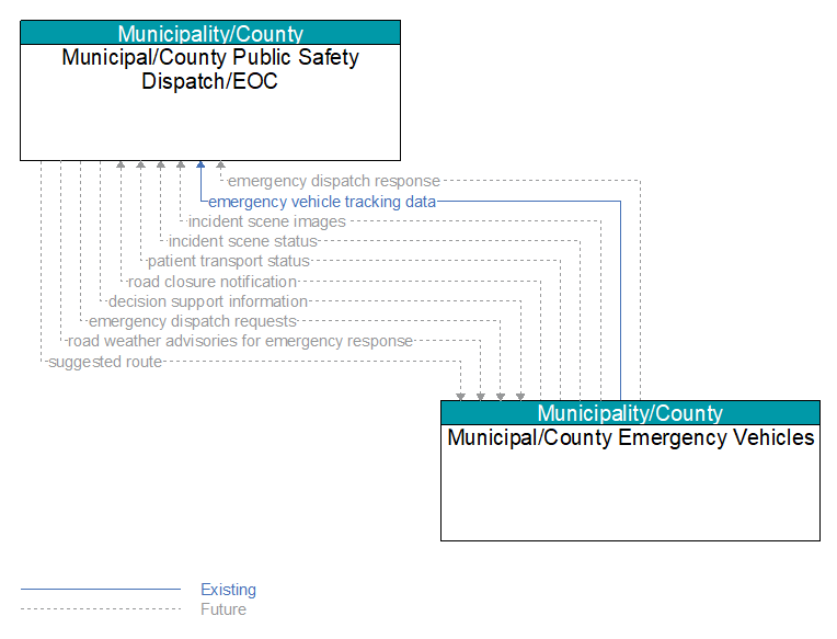 Municipal/County Public Safety Dispatch/EOC to Municipal/County Emergency Vehicles Interface Diagram