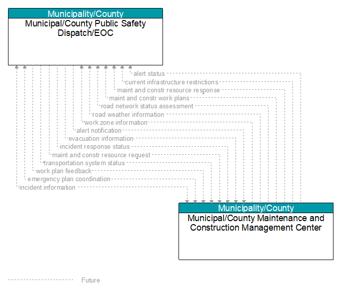 Municipal/County Public Safety Dispatch/EOC to Municipal/County Maintenance and Construction Management Center Interface Diagram