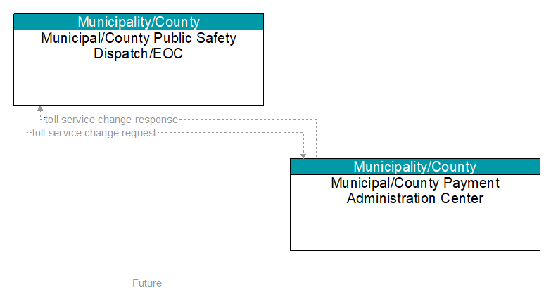 Municipal/County Public Safety Dispatch/EOC to Municipal/County Payment Administration Center Interface Diagram