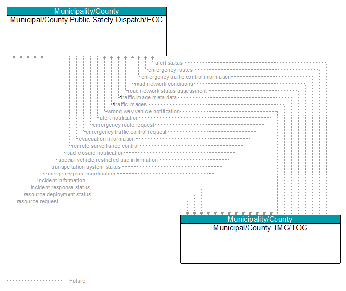 Municipal/County Public Safety Dispatch/EOC to Municipal/County TMC/TOC Interface Diagram