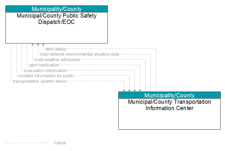 Municipal/County Public Safety Dispatch/EOC to Municipal/County Transportation Information Center Interface Diagram