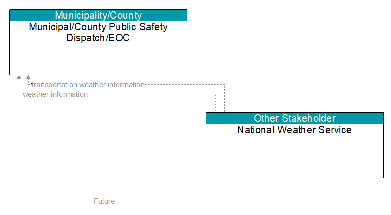 Municipal/County Public Safety Dispatch/EOC to National Weather Service Interface Diagram