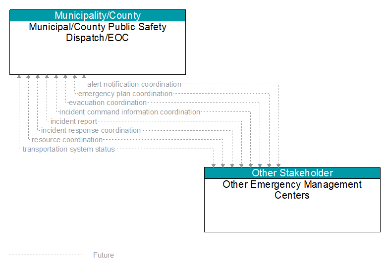 Municipal/County Public Safety Dispatch/EOC to Other Emergency Management Centers Interface Diagram