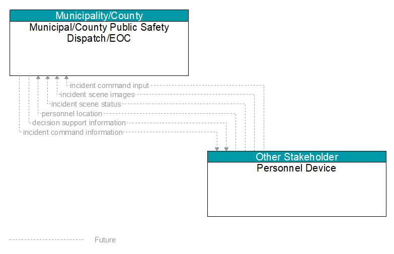 Municipal/County Public Safety Dispatch/EOC to Personnel Device Interface Diagram