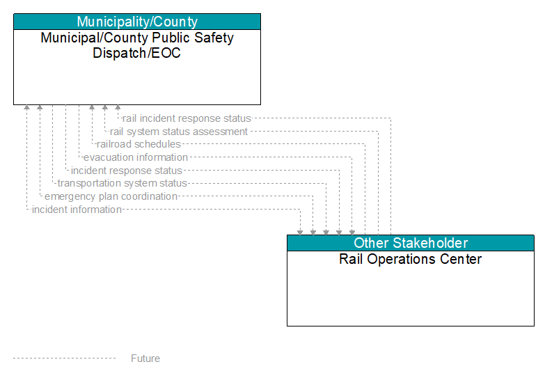 Municipal/County Public Safety Dispatch/EOC to Rail Operations Center Interface Diagram