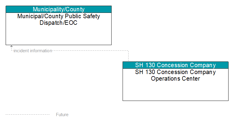 Municipal/County Public Safety Dispatch/EOC to SH 130 Concession Company Operations Center Interface Diagram