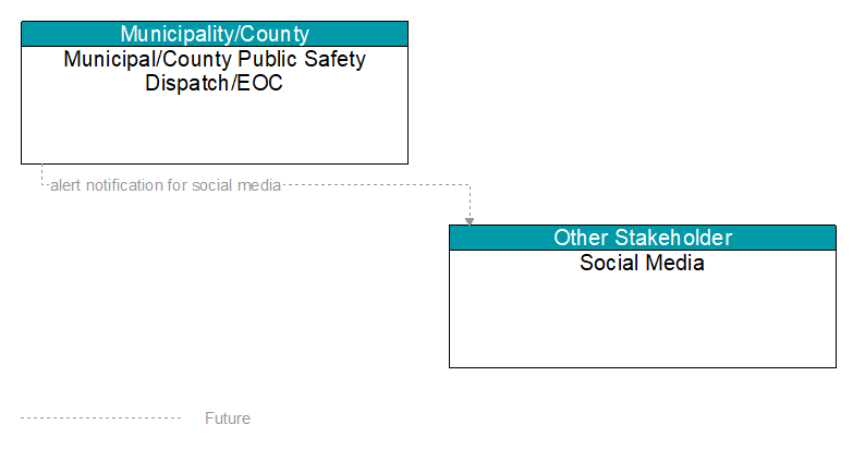 Municipal/County Public Safety Dispatch/EOC to Social Media Interface Diagram