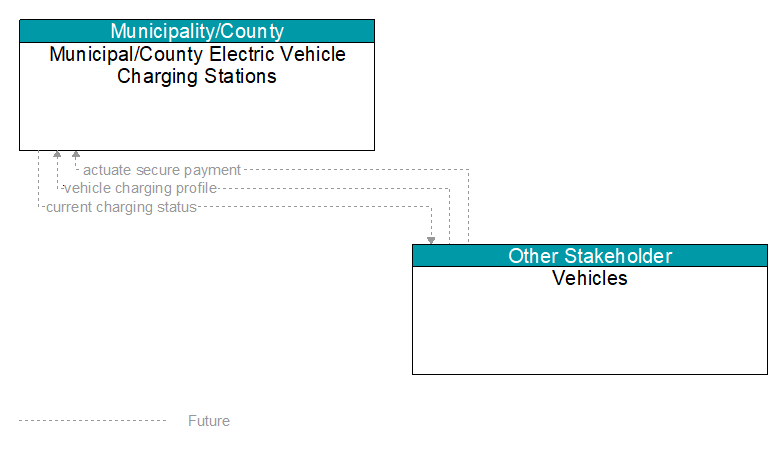 Municipal/County Electric Vehicle Charging Stations to Vehicles Interface Diagram