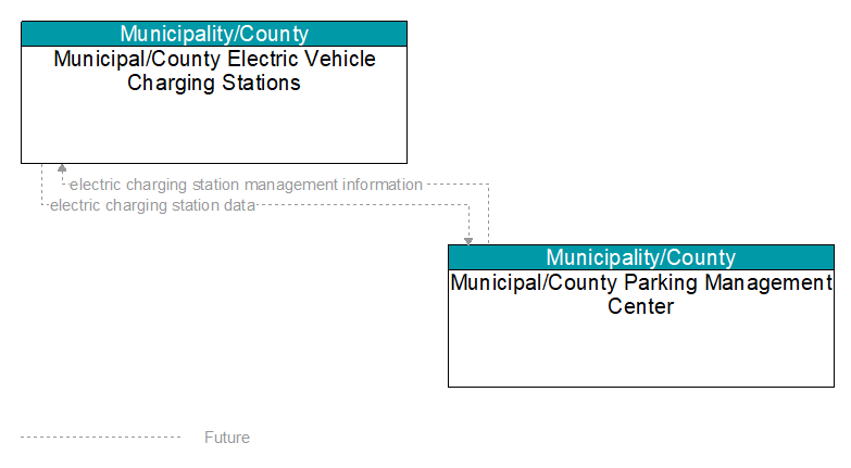 Municipal/County Electric Vehicle Charging Stations to Municipal/County Parking Management Center Interface Diagram