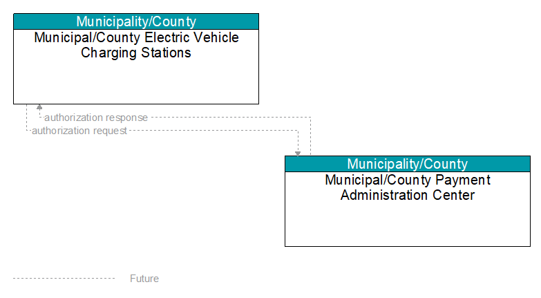 Municipal/County Electric Vehicle Charging Stations to Municipal/County Payment Administration Center Interface Diagram