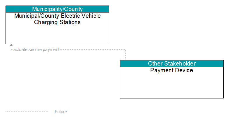 Municipal/County Electric Vehicle Charging Stations to Payment Device Interface Diagram