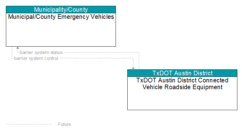 Municipal/County Emergency Vehicles to TxDOT Austin District Connected Vehicle Roadside Equipment Interface Diagram