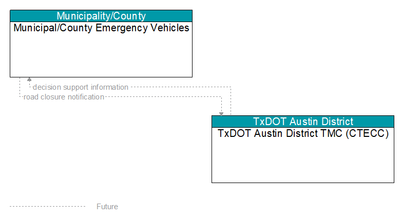 Municipal/County Emergency Vehicles to TxDOT Austin District TMC (CTECC) Interface Diagram