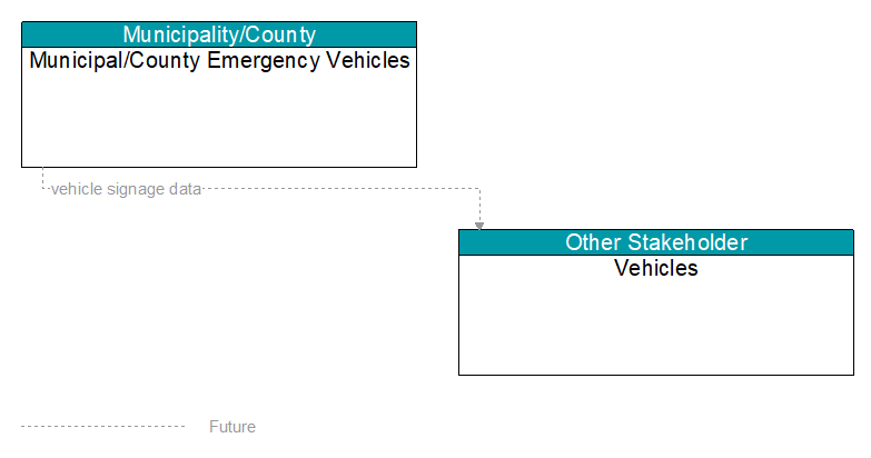 Municipal/County Emergency Vehicles to Vehicles Interface Diagram
