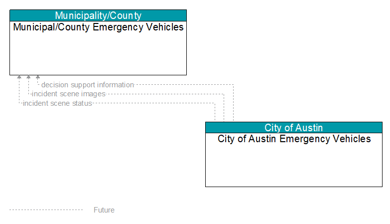 Municipal/County Emergency Vehicles to City of Austin Emergency Vehicles Interface Diagram