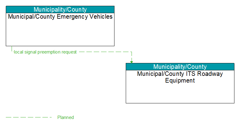 Municipal/County Emergency Vehicles to Municipal/County ITS Roadway Equipment Interface Diagram