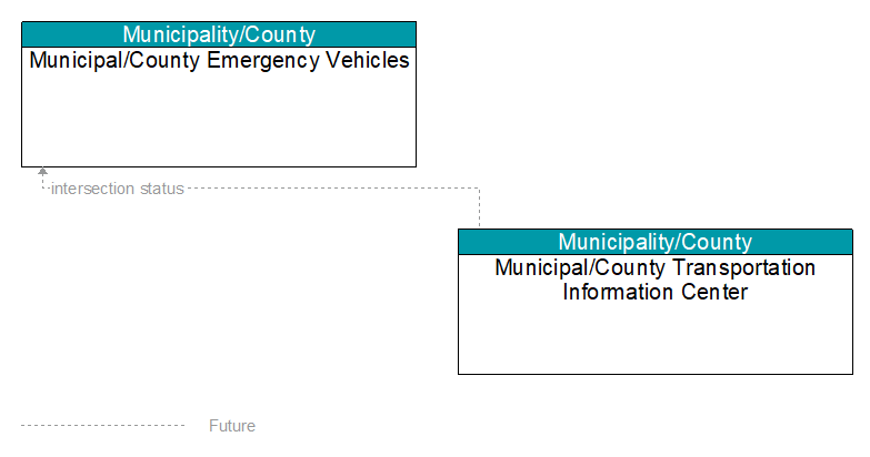 Municipal/County Emergency Vehicles to Municipal/County Transportation Information Center Interface Diagram