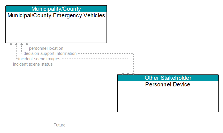 Municipal/County Emergency Vehicles to Personnel Device Interface Diagram