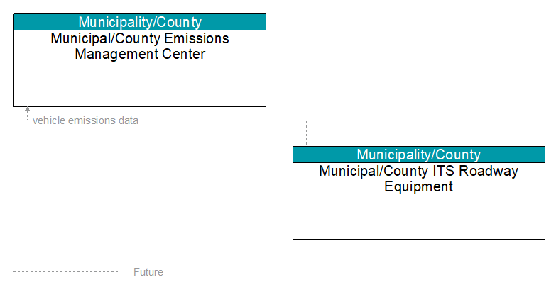 Municipal/County Emissions Management Center to Municipal/County ITS Roadway Equipment Interface Diagram