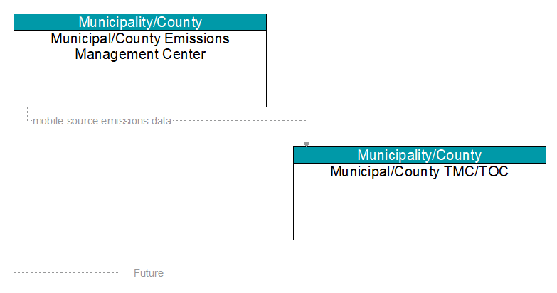 Municipal/County Emissions Management Center to Municipal/County TMC/TOC Interface Diagram